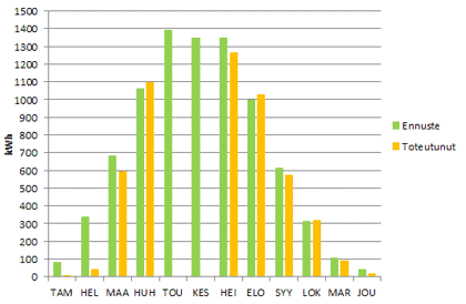 Aurinkosahkö VillaIsover 2013-2014