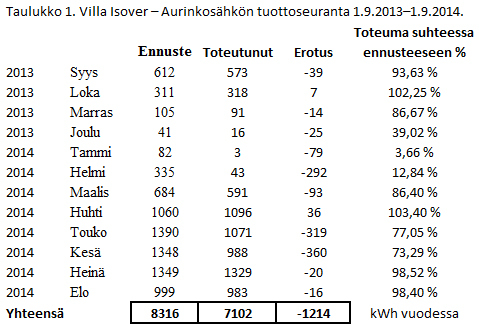 Taulukko 1