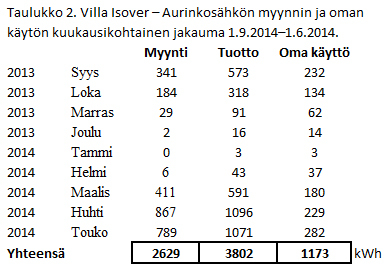 Taulukko 2. Villa Isover – Aurinkosähkön myynnin ja oman käytön kuukausikohtainen jakauma 1.9.2014–1.6